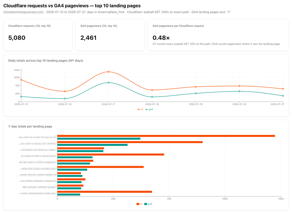 Dashboard comparing Cloudflare requests vs GA4 pageviews for the top ten landing pages, showing 5,080 requests, 2,461 pageviews, and 0.48 pageviews per request, with both daily lines rising and falling together