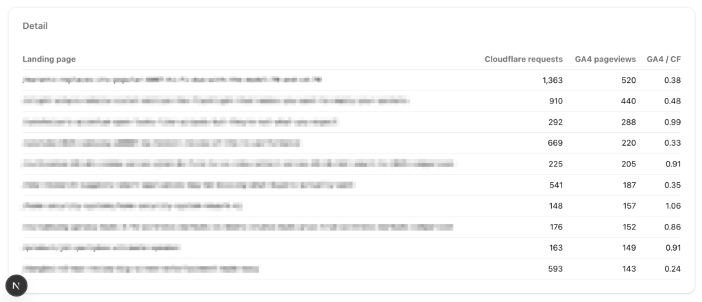 Detail table of top landing pages with Cloudflare requests, GA4 pageviews, and a GA4 to Cloudflare ratio column, with ratios ranging from 0.24 to 1.06
