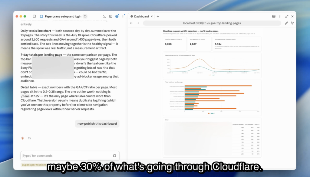 Claude Code desktop app beside a live dashboard preview comparing Cloudflare requests and GA4 pageviews for the top ten landing pages